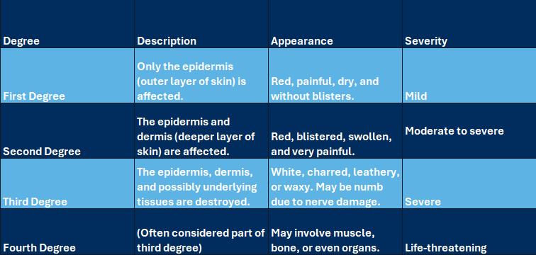 4 types of burn injuries for personal injury lawsuits