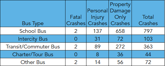 Missouri Bus Accident Statistics